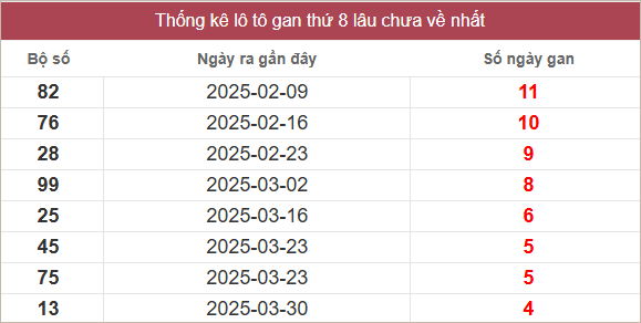 Bảng lô gan miền Nam chủ nhật lâu chưa về