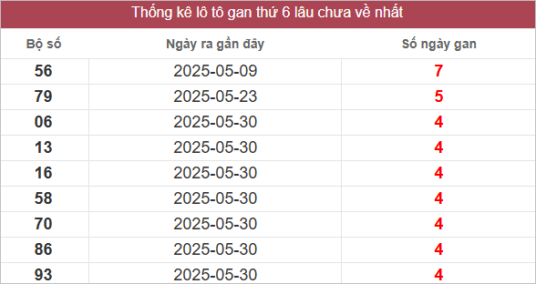 Bảng lô gan lâu chưa ra