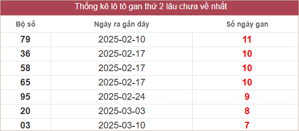 Bảng lô gan lâu chưa về