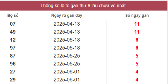 Bảng lô gan miền Nam chủ nhật lâu chưa về