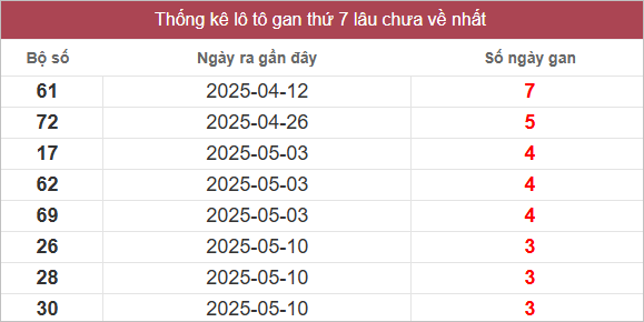 Bảng lô gan lâu ra nhất