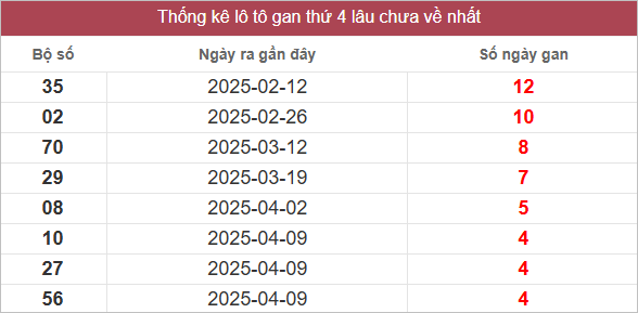 Bảng lô gan lâu chưa về