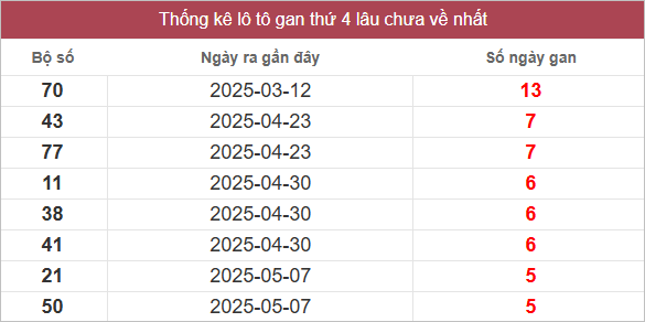 Bảng lô gan lâu ra nhất
