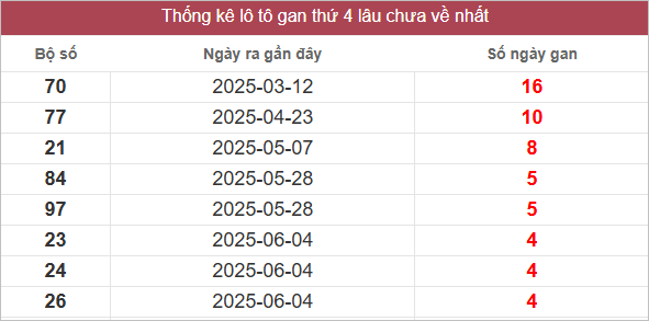 Bảng lô gan lâu chưa về