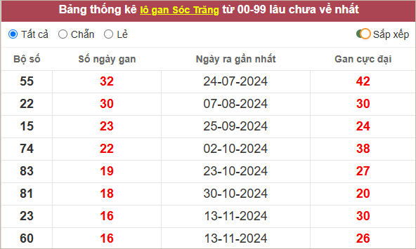 Thống kê lô gan Sóc Trăng