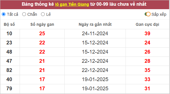 Bảng lô gan Tiền Giang