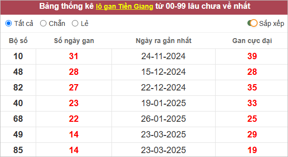Thống kê lô gan Tiền Giang lâu về