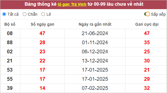 Những cặp lô Trà Vinh gan lì nhất