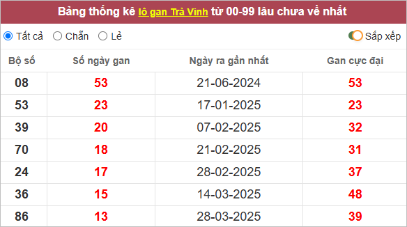 Thống kê lô tô Trà Vinh lì nhất