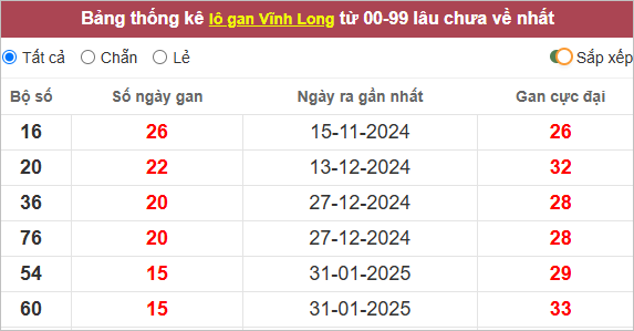 Thống kê lô gan Vĩnh Long lâu về