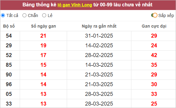 Thống kê lô gan Vĩnh Long lâu về