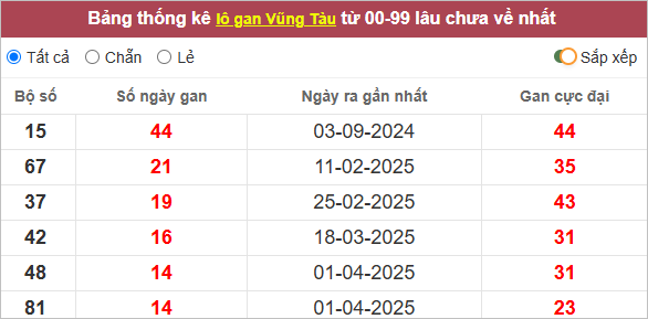 Thống kê lô gan Vũng Tàu lâu về