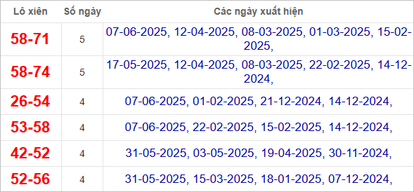 Thống kê lô xiên Bình Phước hay về