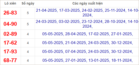 Thống kê lô xiên Cà Mau hay ra