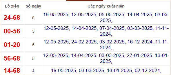 Thống kê lô xiên Cà Mau hay ra