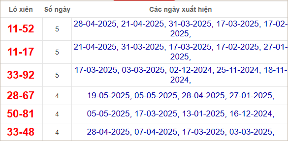 Thống kê lô xiên Đồng Tháp về nhiều