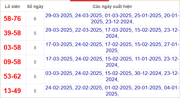 Thống kê lô xiên TPHCM hay về