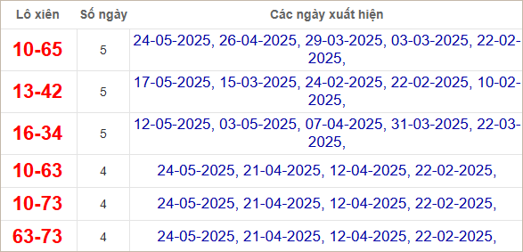 Thống kê lô xiên TPHCM hay về