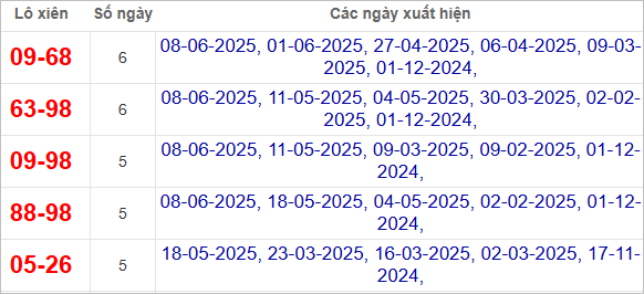 Các cặp loto xiên Kiên Giang hay ra