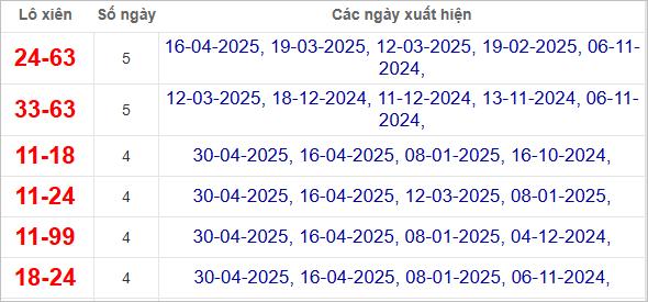 Thống kê lô xiên Sóc Trăng hay về