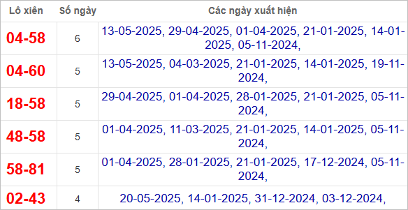 Thống kê lô xiên Vũng Tàu hay ra