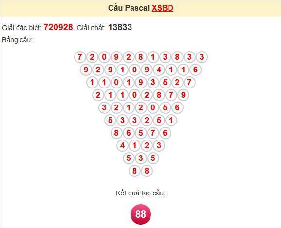 Soi cầu Pascale Bình Dương ngày 27/6/2025