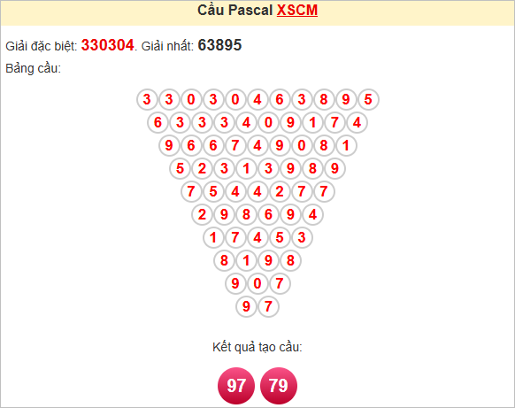 Soi cầu Pascale Cà Mau ngày 14/7/2025