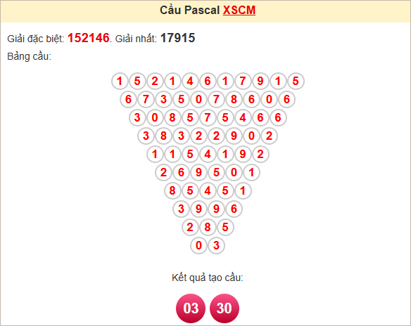 Soi cầu Pascale Cà Mau ngày 19/5/2025