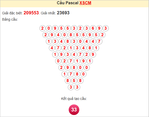 Soi cầu Pascale Cà Mau hôm nay