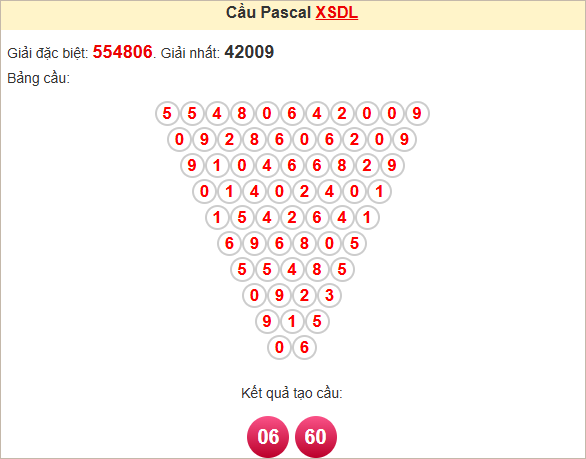 Soi cầu Pascale Đà Lạt ngày 4/5/2025