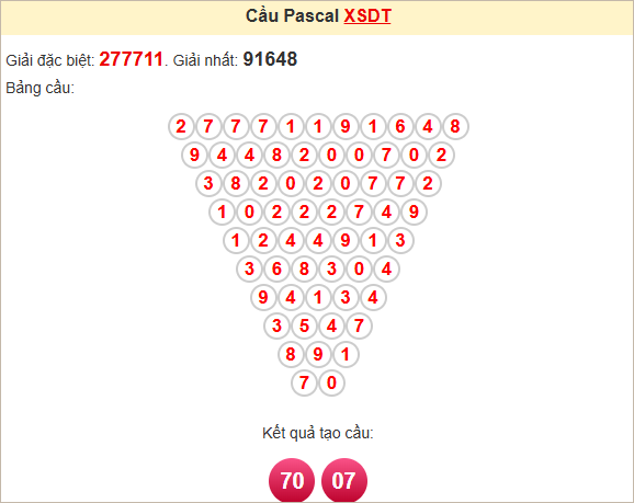 Soi cầu Pascale Đồng Tháp ngày 5/5/2025