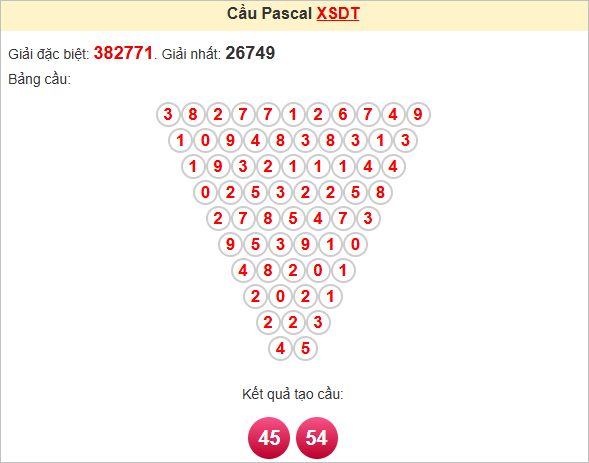 Soi cầu Pascale Đồng Tháp ngày 21/4/2025