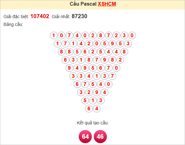 Soi cầu Pascale TPHCM ngày 21/4/2025
