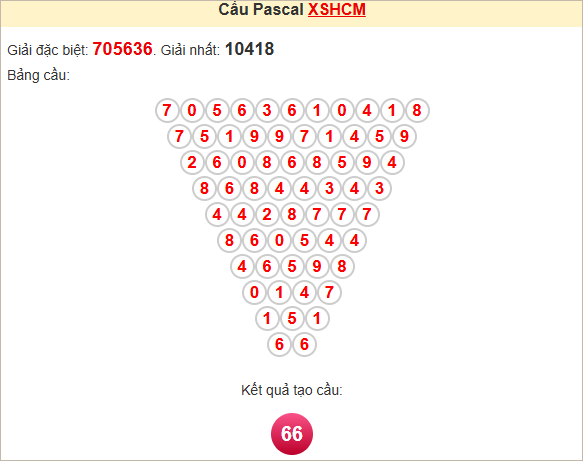 Soi cầu Pascale TPHCM ngày 5/5/2025