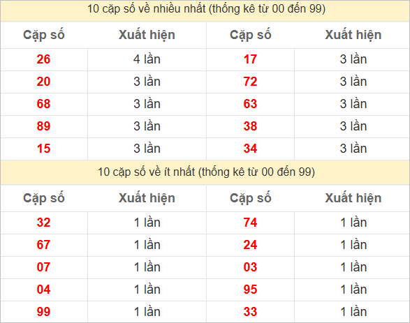 Hai số cuối đặc biệt về nhiều nhất và ít nhất