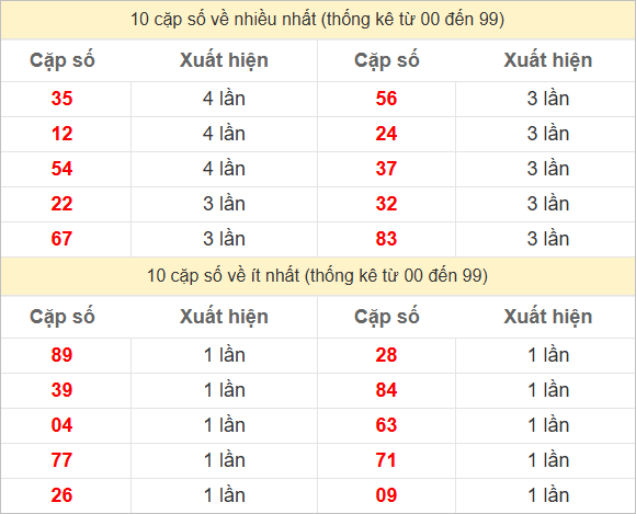 2 số cuối giải đặc biệt về nhiều nhất và ít nhất