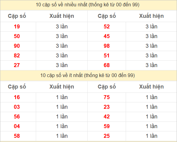Hai số cuối giải đặc biệt về nhiều nhất và ít nhất