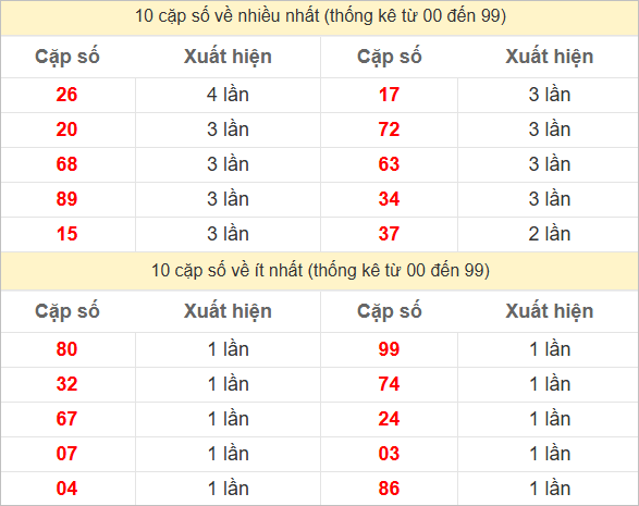 Hai số cuối đặc biệt về nhiều nhất và ít nhất