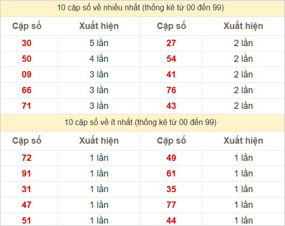 Hai số cuối giải đặc biệt về nhiều nhất và ít nhất