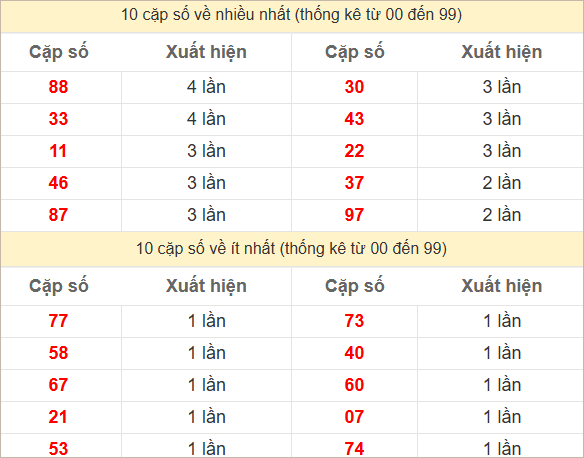 Hai số cuối giải đặc biệt về nhiều nhất và ít nhất