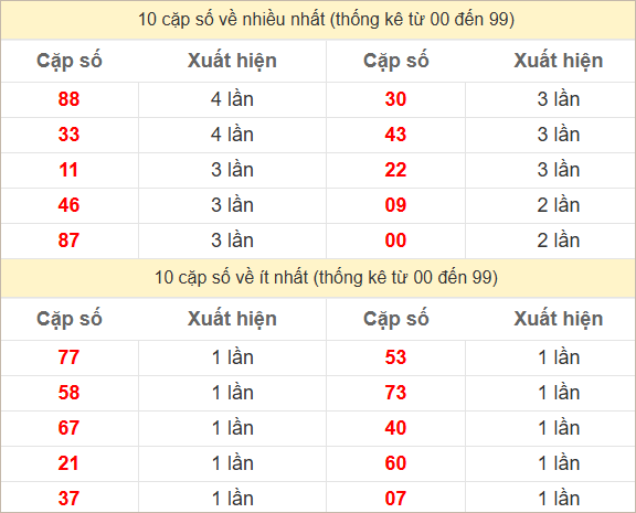 Hai số cuối giải đặc biệt về nhiều nhất và ít nhất