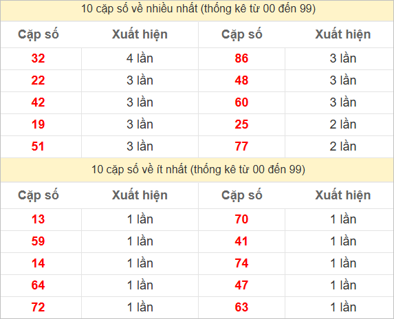 2 số cuối giải đặc biệt về nhiều nhất và ít nhất