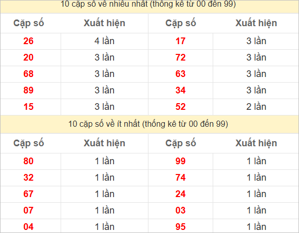 Hai số cuối giải đặc biệt về nhiều nhất và ít nhất