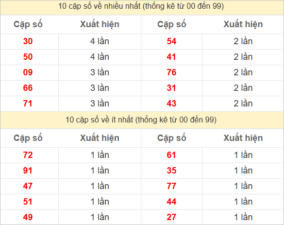 Hai số cuối giải đặc biệt về nhiều nhất và ít nhất