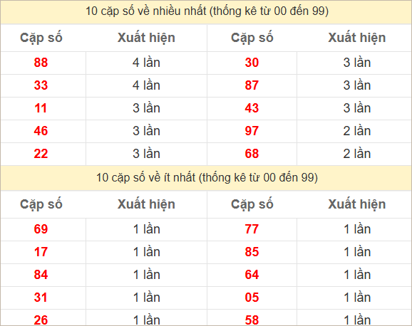 Hai số cuối giải đặc biệt về nhiều nhất và ít nhất