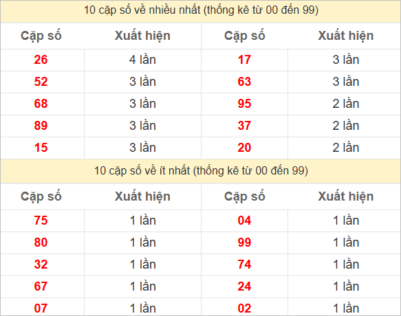 Hai số cuối giải đặc biệt về nhiều nhất và ít nhất
