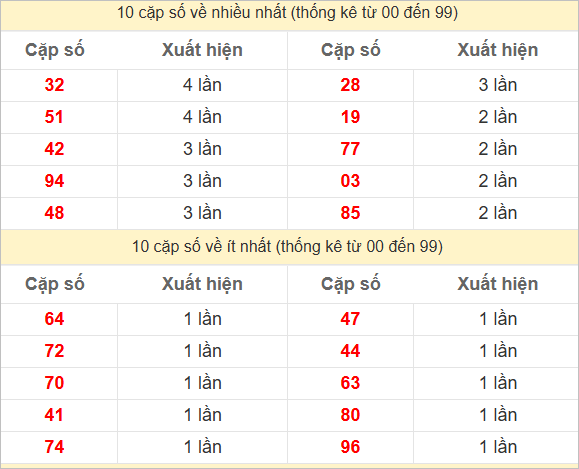 Hai số cuối giải đặc biệt về nhiều nhất và ít nhất