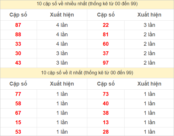 Hai số cuối giải đặc biệt về nhiều nhất và ít nhất