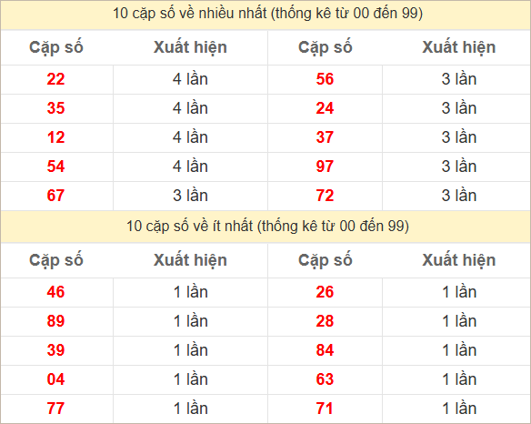 Hai số cuối giải đặc biệt về nhiều nhất và ít nhất