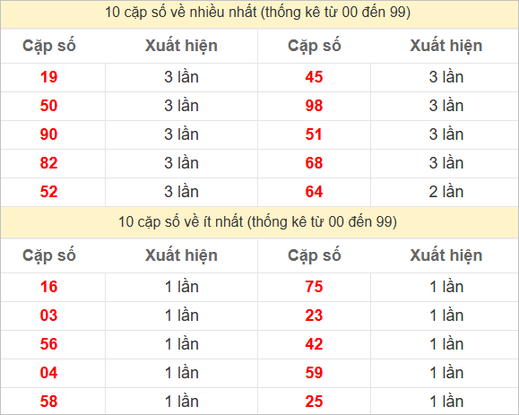 Hai số cuối giải đặc biệt về nhiều nhất và ít nhất
